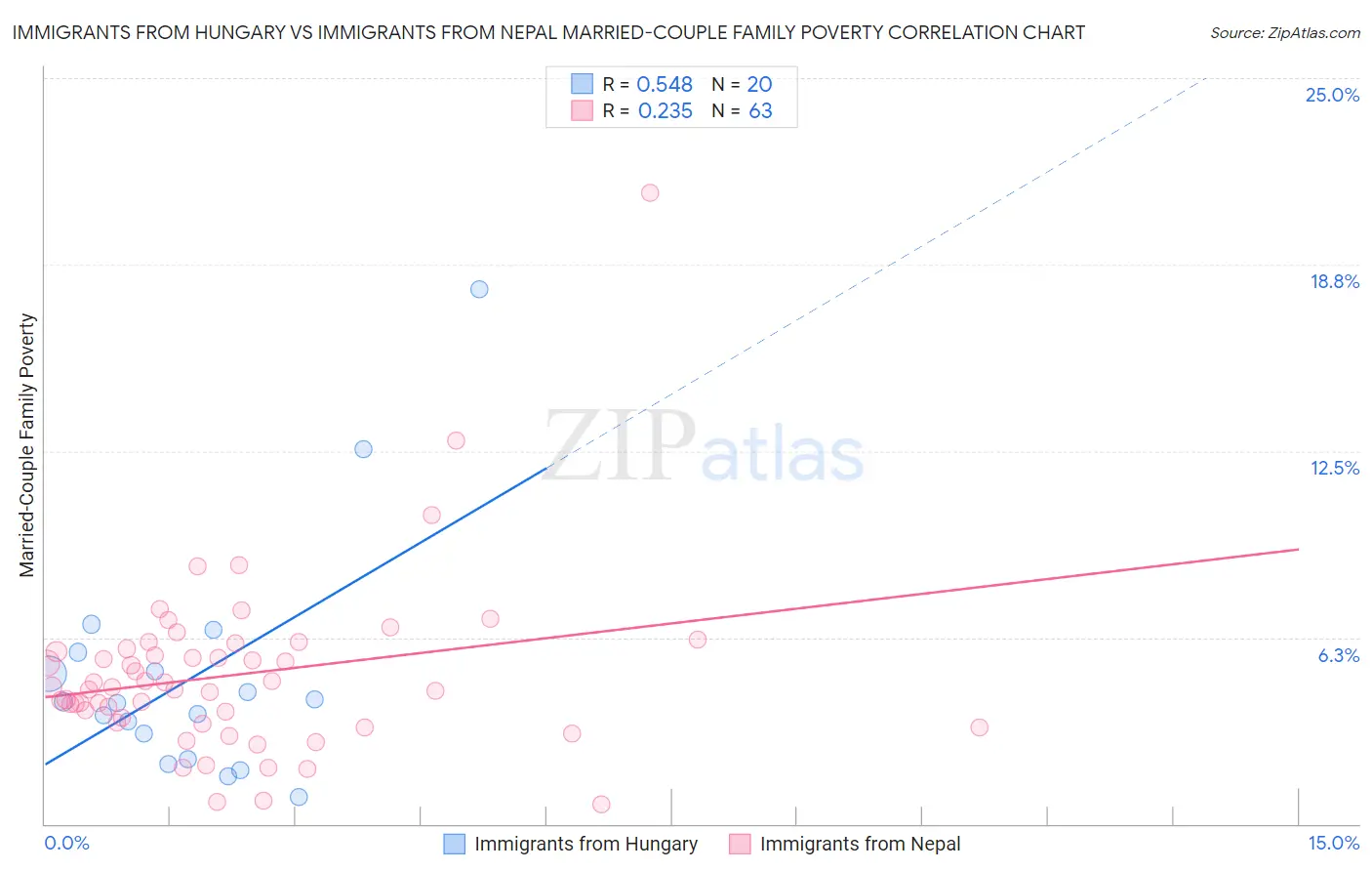 Immigrants from Hungary vs Immigrants from Nepal Married-Couple Family Poverty