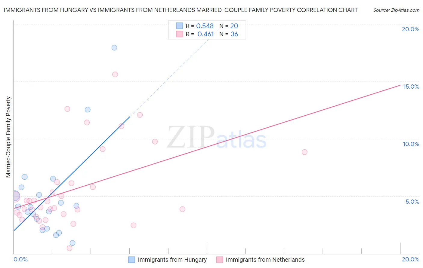 Immigrants from Hungary vs Immigrants from Netherlands Married-Couple Family Poverty