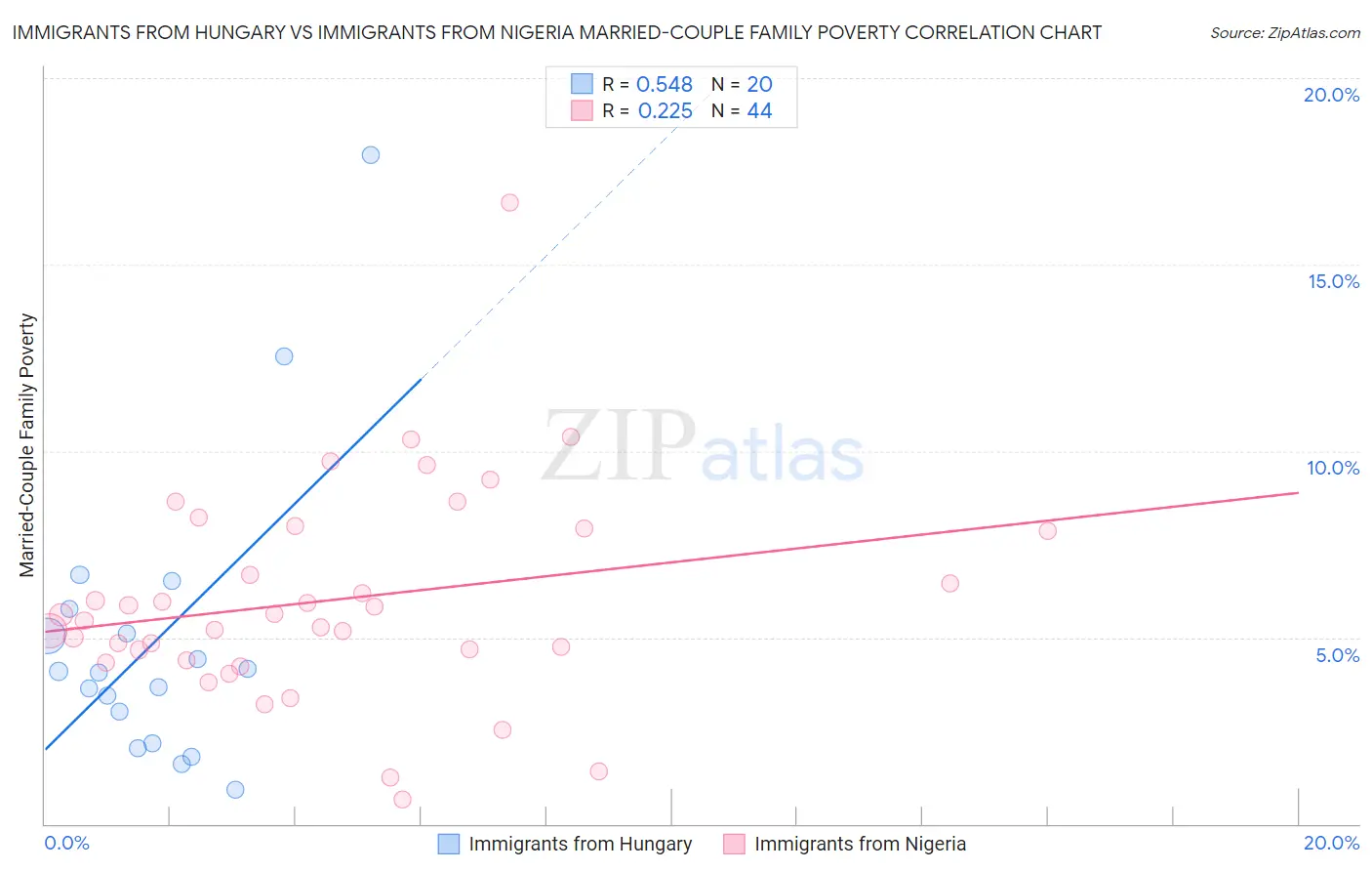 Immigrants from Hungary vs Immigrants from Nigeria Married-Couple Family Poverty