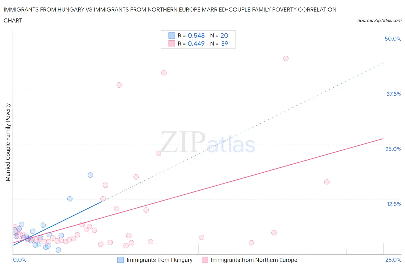 Immigrants from Hungary vs Immigrants from Northern Europe Married-Couple Family Poverty