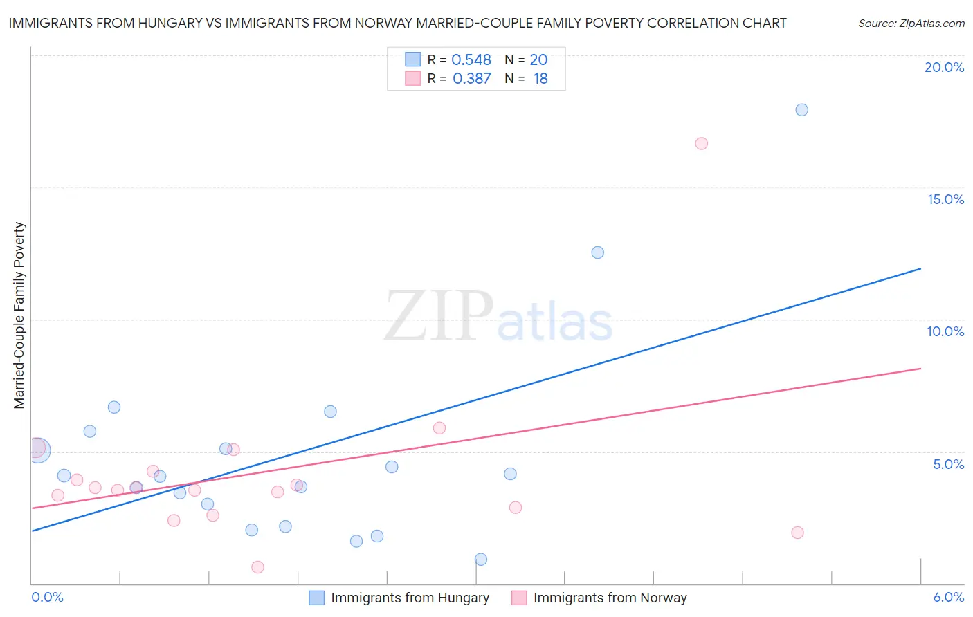 Immigrants from Hungary vs Immigrants from Norway Married-Couple Family Poverty