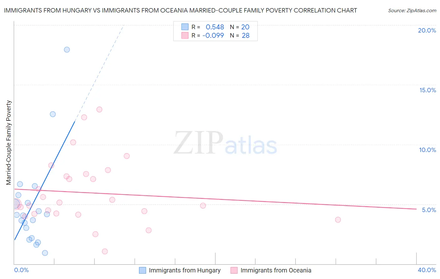 Immigrants from Hungary vs Immigrants from Oceania Married-Couple Family Poverty