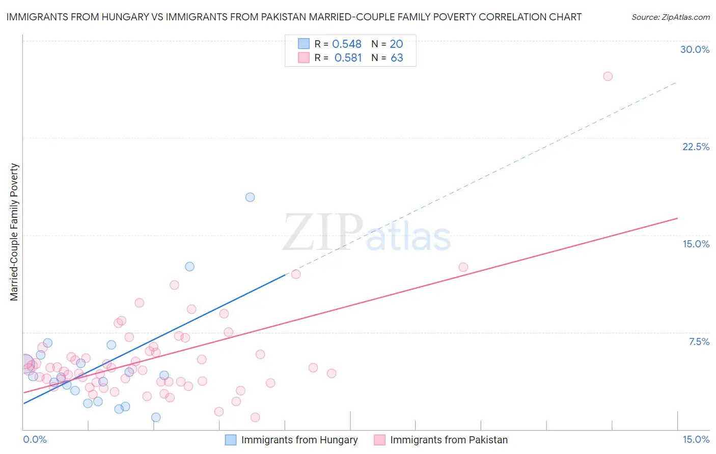 Immigrants from Hungary vs Immigrants from Pakistan Married-Couple Family Poverty