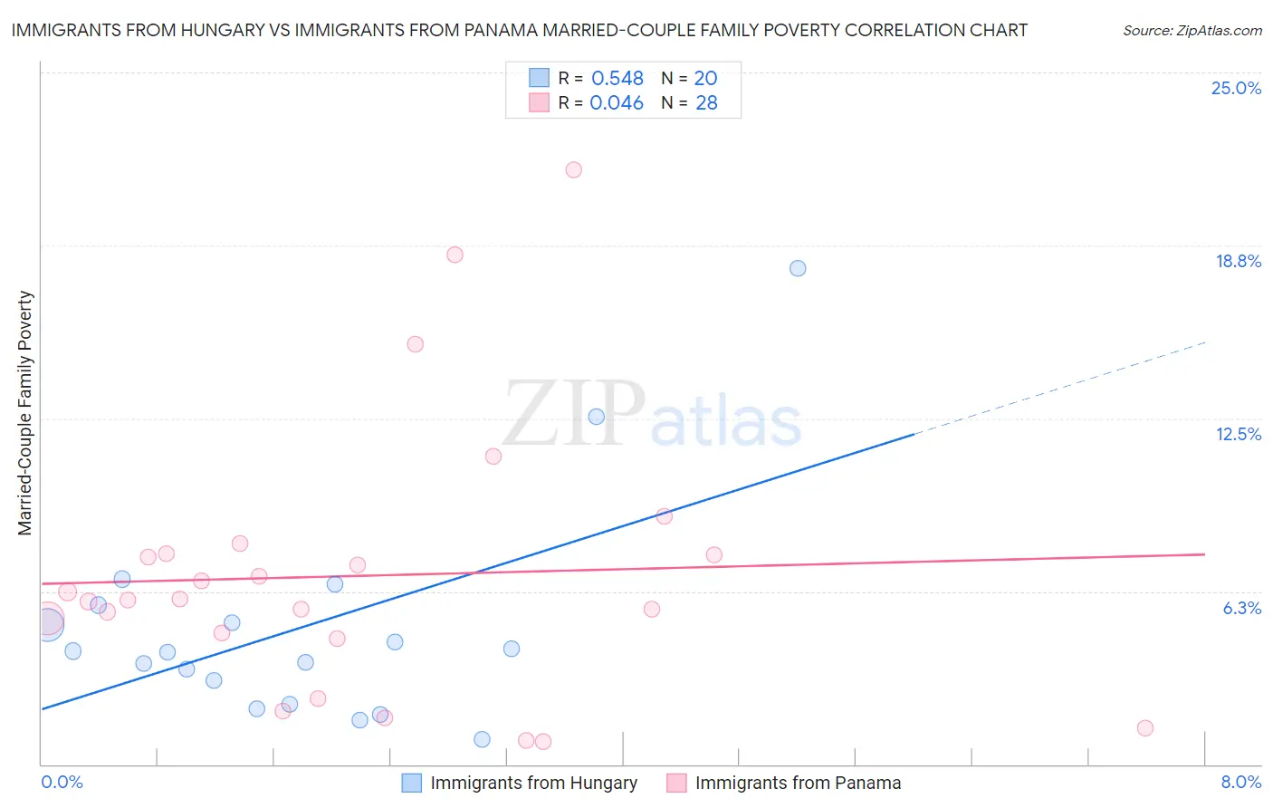 Immigrants from Hungary vs Immigrants from Panama Married-Couple Family Poverty