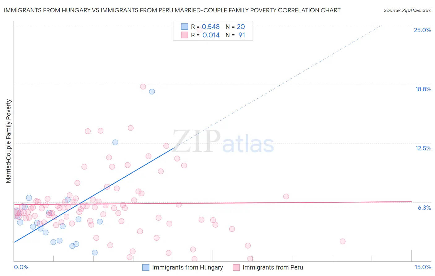 Immigrants from Hungary vs Immigrants from Peru Married-Couple Family Poverty