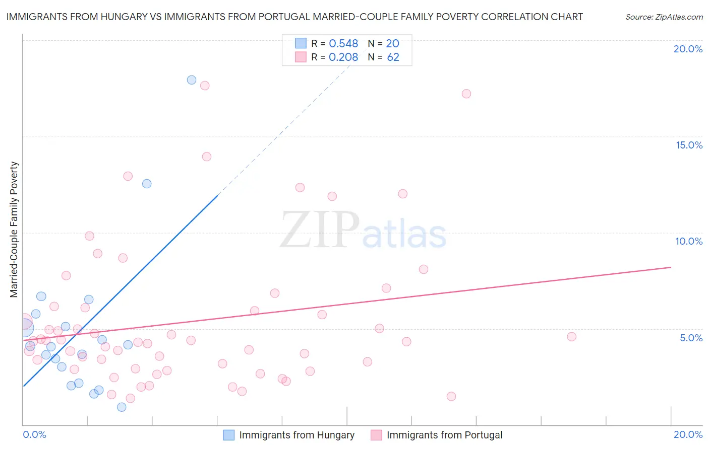 Immigrants from Hungary vs Immigrants from Portugal Married-Couple Family Poverty