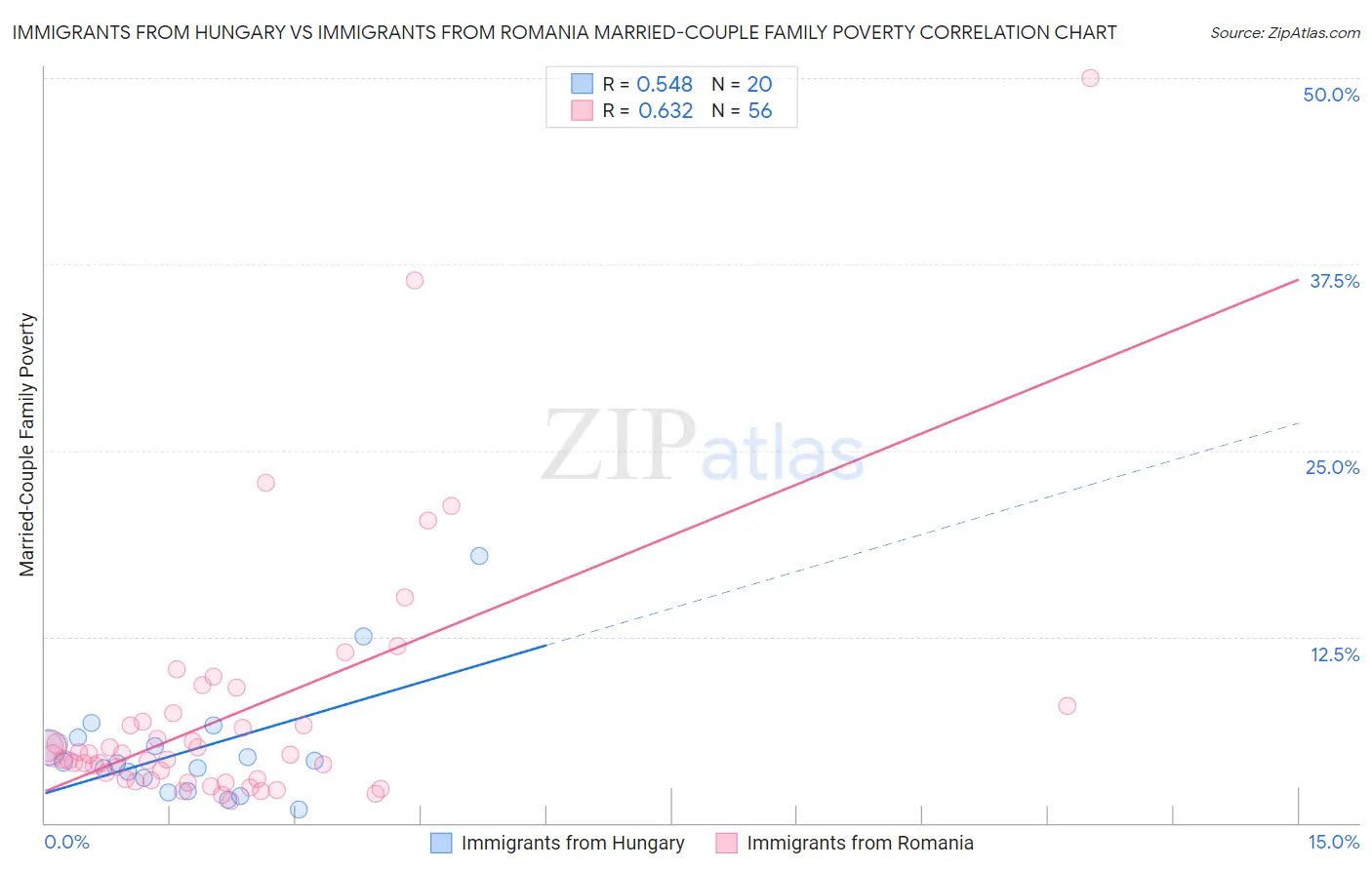 Immigrants from Hungary vs Immigrants from Romania Married-Couple Family Poverty