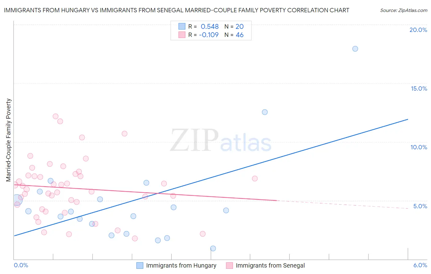 Immigrants from Hungary vs Immigrants from Senegal Married-Couple Family Poverty