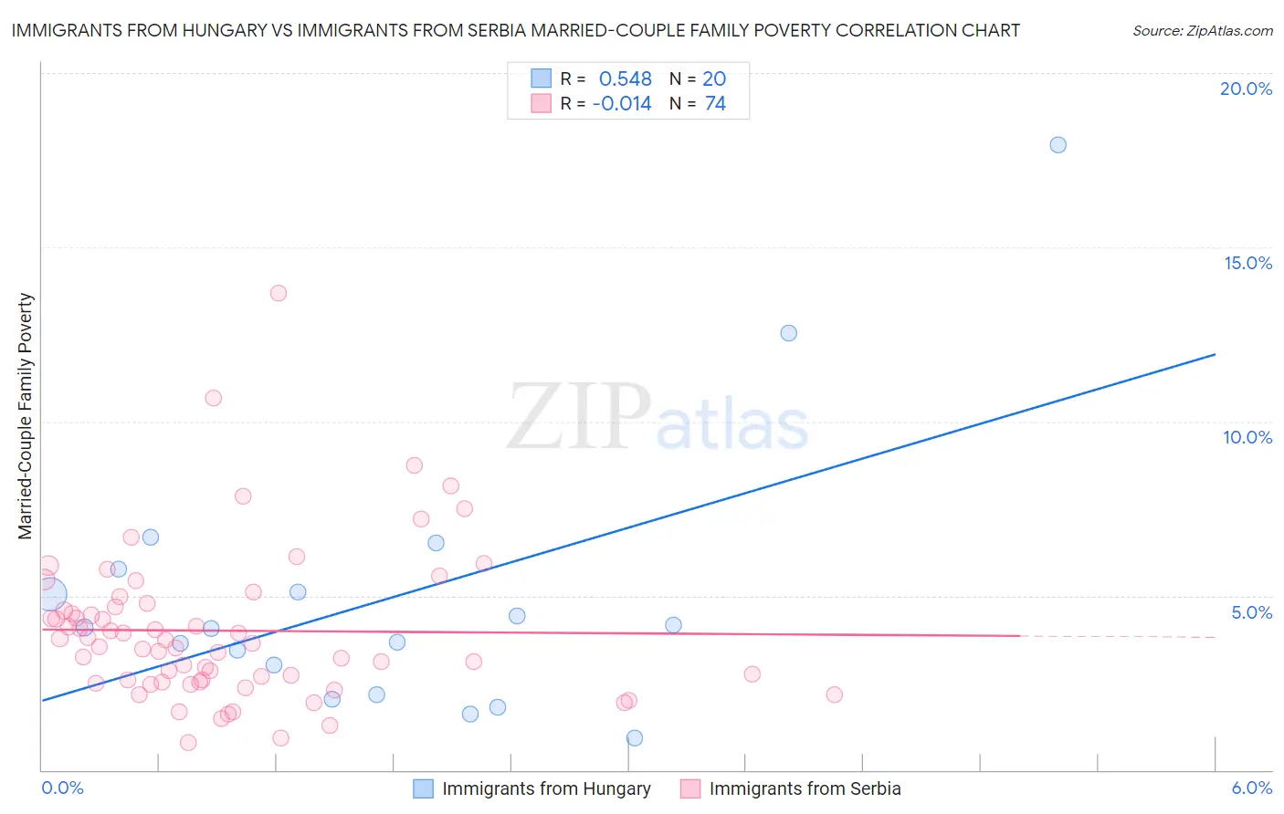 Immigrants from Hungary vs Immigrants from Serbia Married-Couple Family Poverty