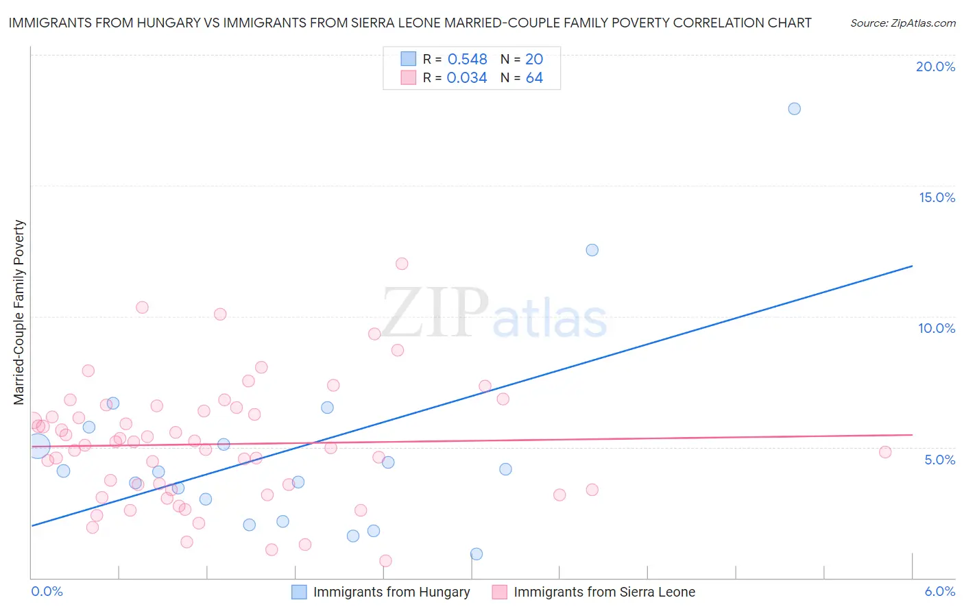 Immigrants from Hungary vs Immigrants from Sierra Leone Married-Couple Family Poverty