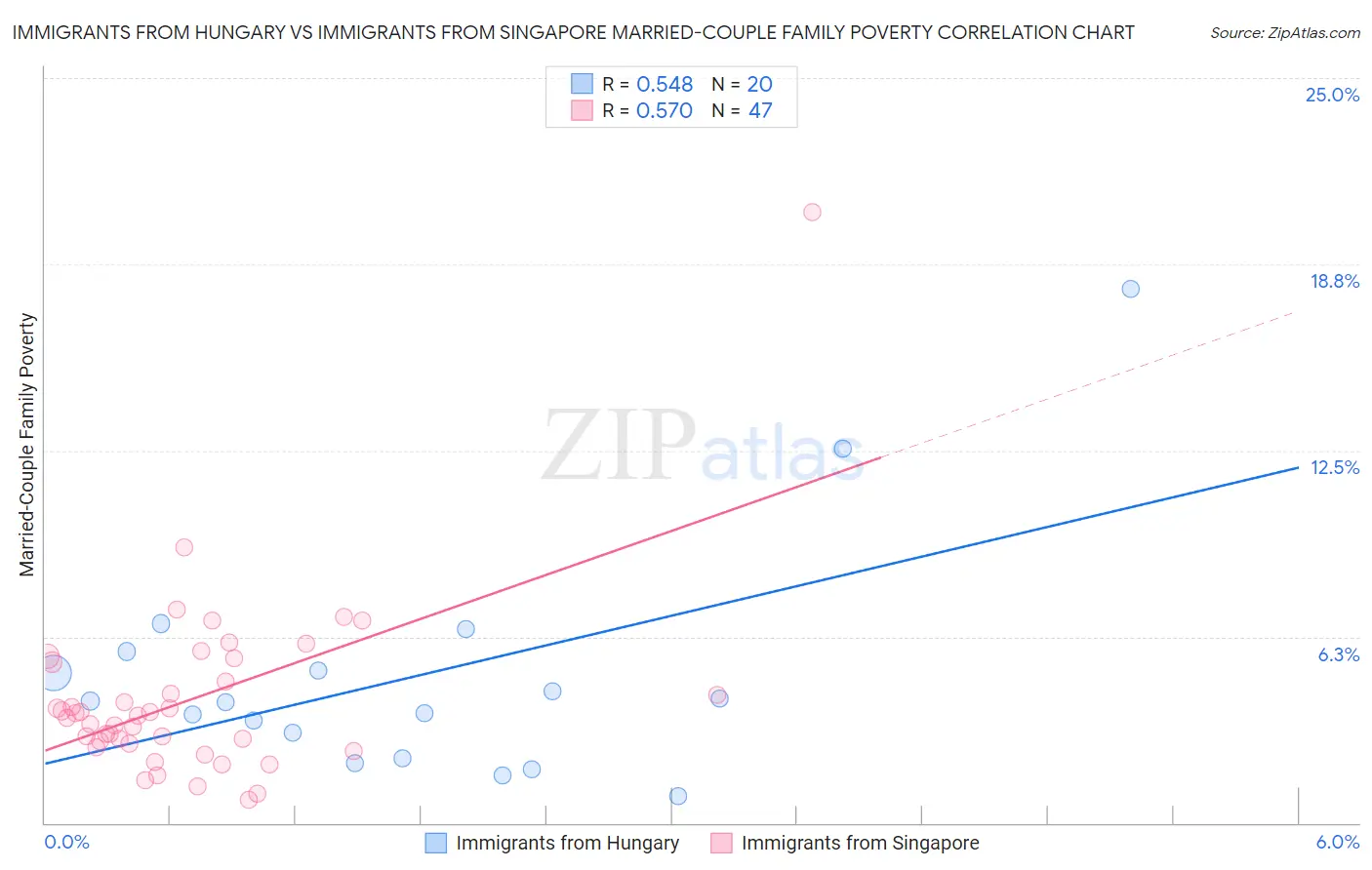 Immigrants from Hungary vs Immigrants from Singapore Married-Couple Family Poverty