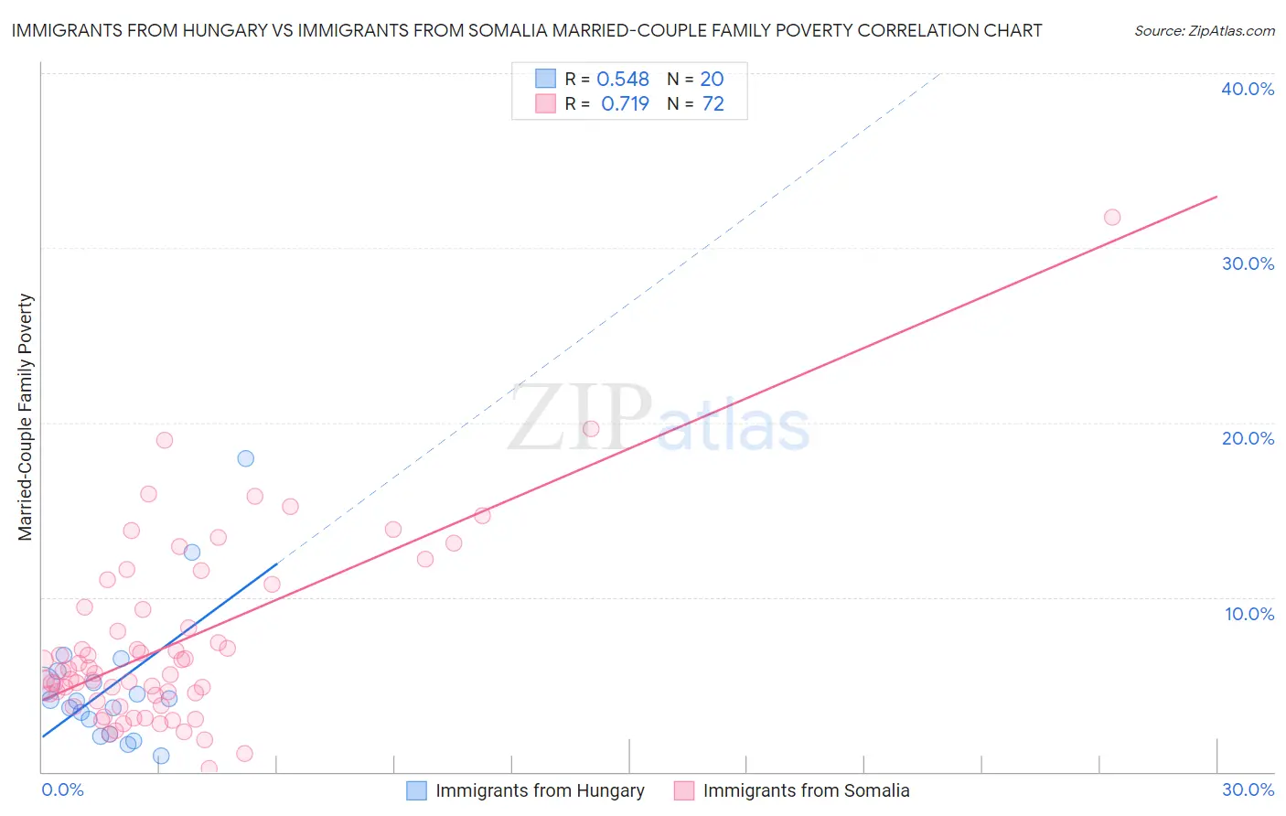 Immigrants from Hungary vs Immigrants from Somalia Married-Couple Family Poverty