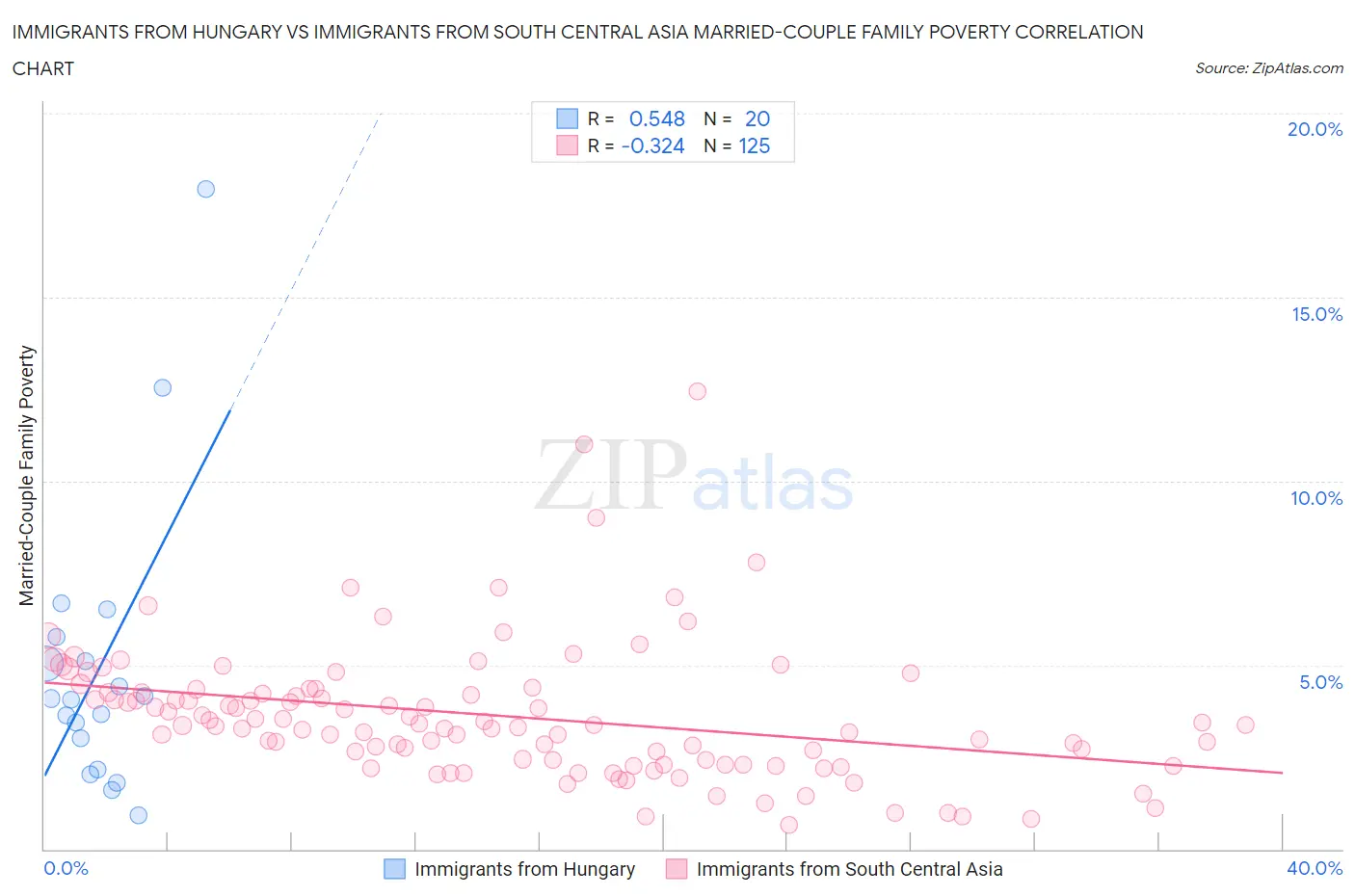 Immigrants from Hungary vs Immigrants from South Central Asia Married-Couple Family Poverty