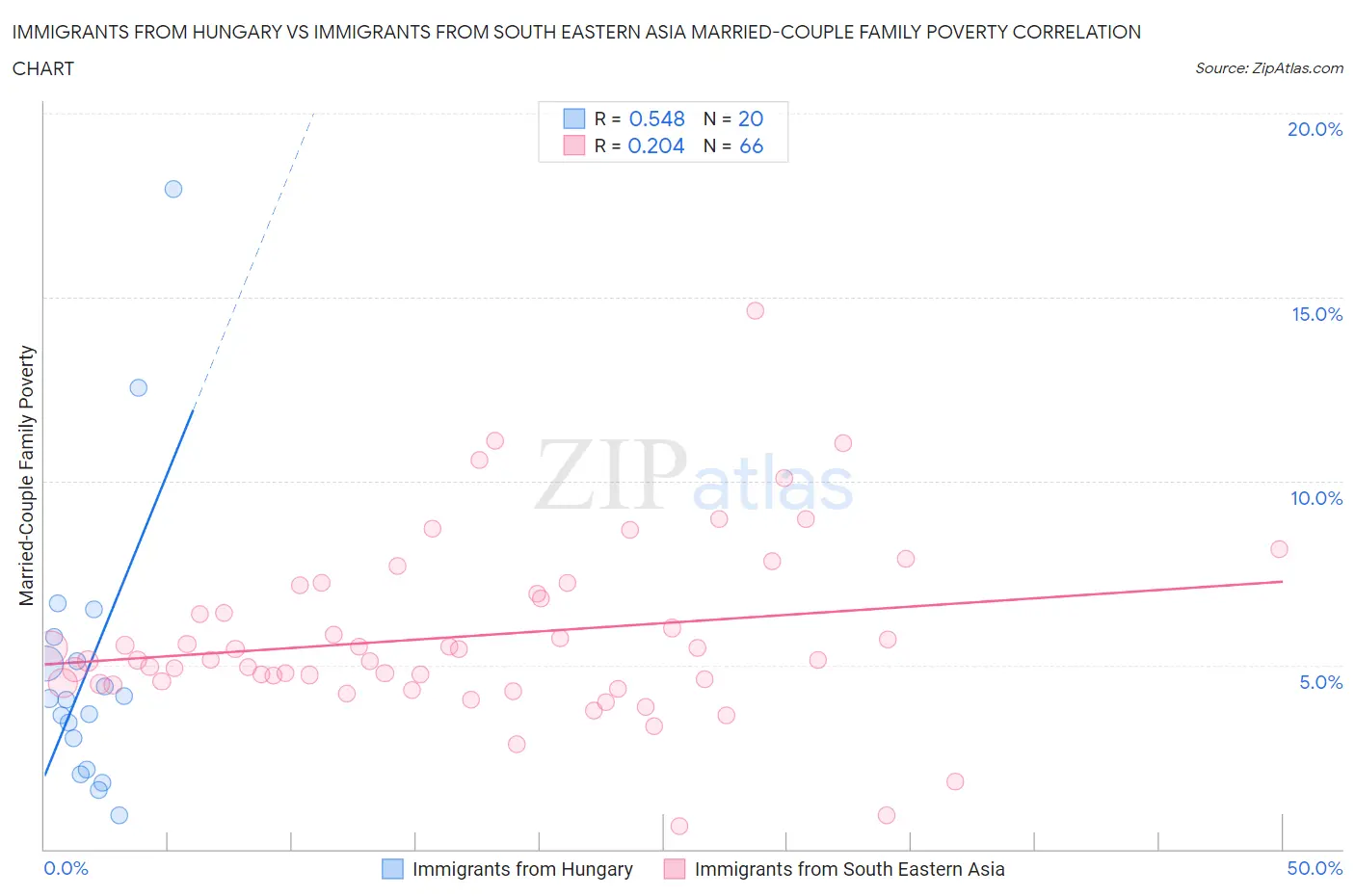 Immigrants from Hungary vs Immigrants from South Eastern Asia Married-Couple Family Poverty