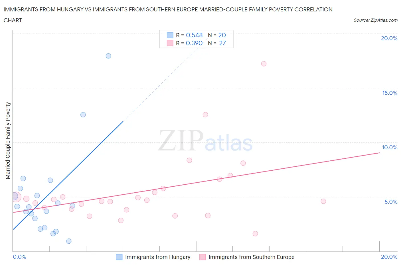 Immigrants from Hungary vs Immigrants from Southern Europe Married-Couple Family Poverty