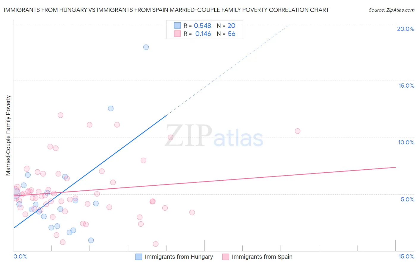 Immigrants from Hungary vs Immigrants from Spain Married-Couple Family Poverty