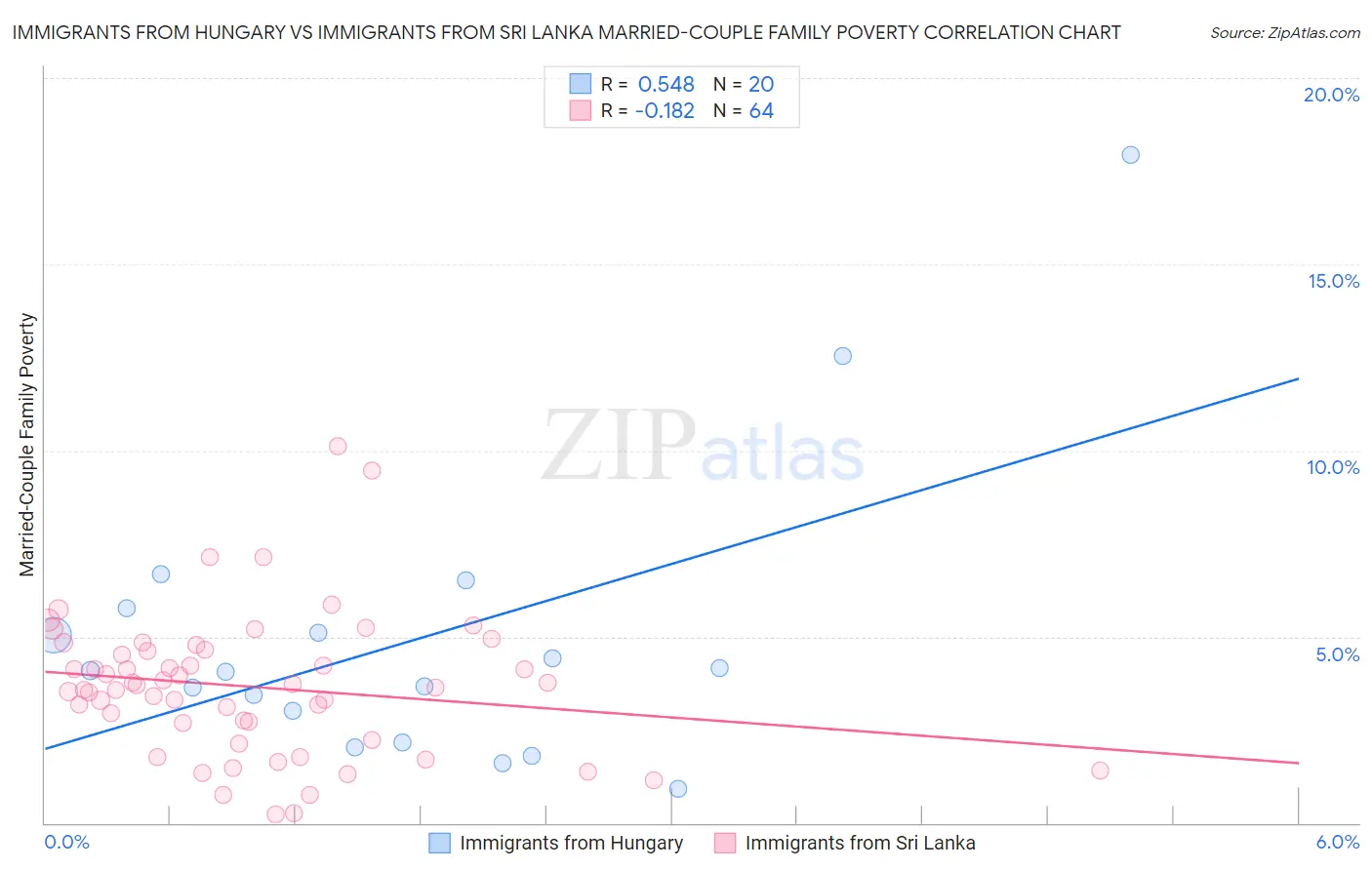 Immigrants from Hungary vs Immigrants from Sri Lanka Married-Couple Family Poverty