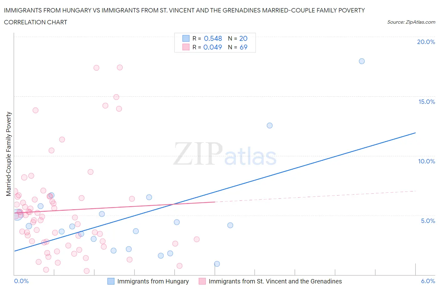 Immigrants from Hungary vs Immigrants from St. Vincent and the Grenadines Married-Couple Family Poverty