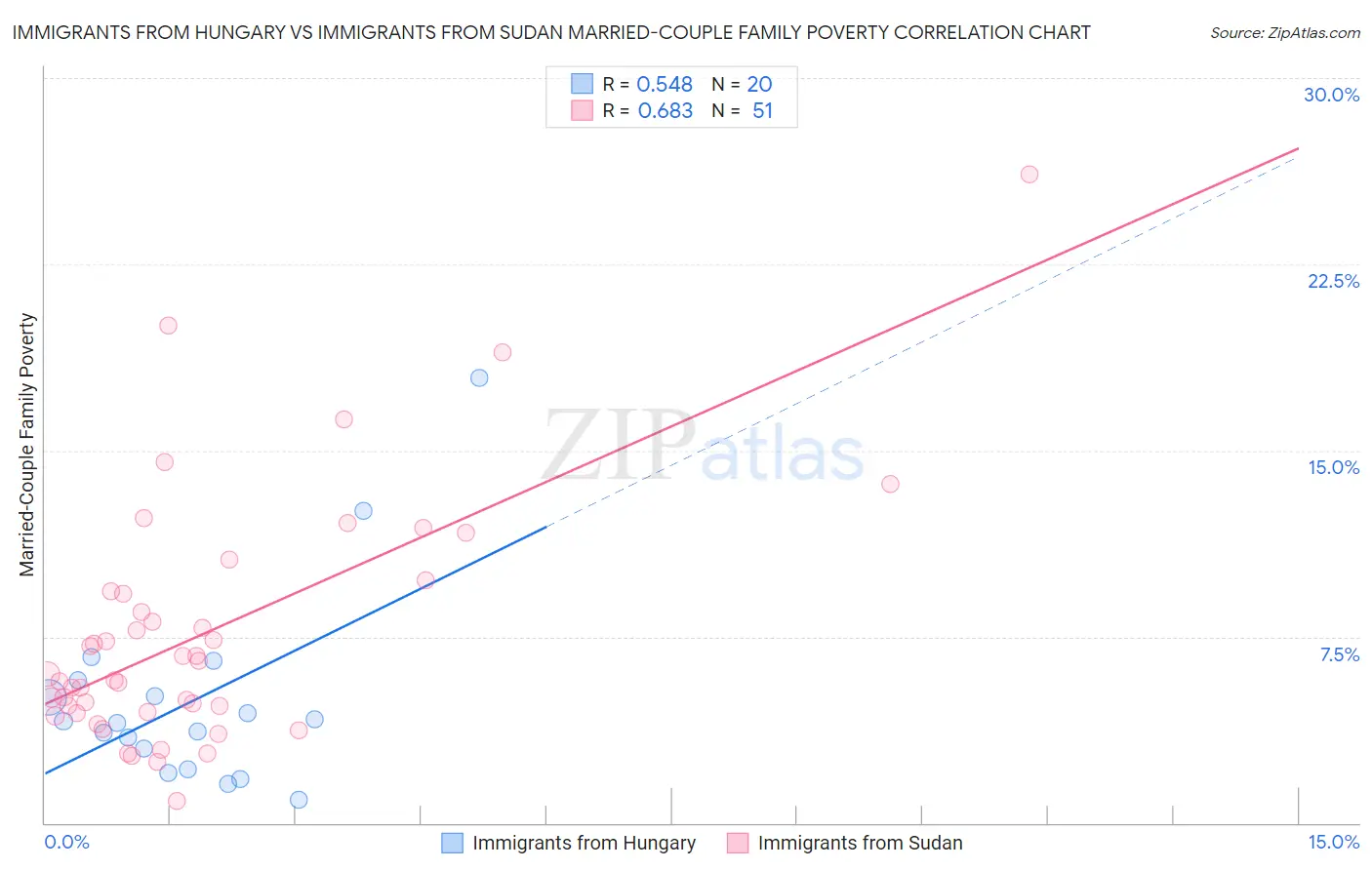 Immigrants from Hungary vs Immigrants from Sudan Married-Couple Family Poverty