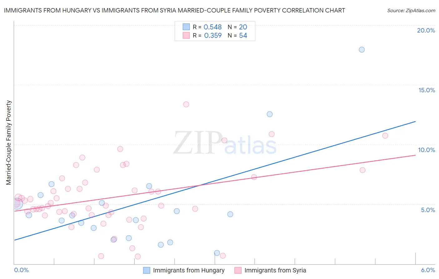 Immigrants from Hungary vs Immigrants from Syria Married-Couple Family Poverty