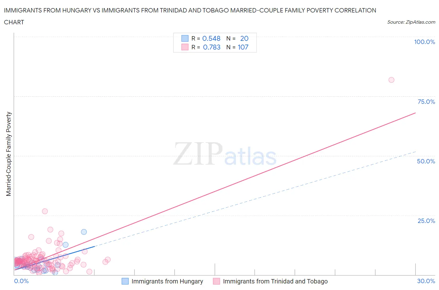 Immigrants from Hungary vs Immigrants from Trinidad and Tobago Married-Couple Family Poverty