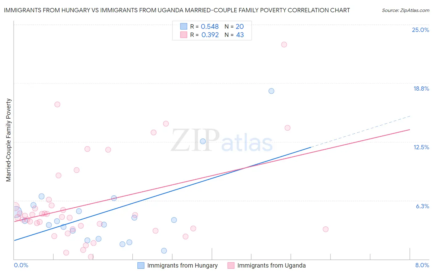 Immigrants from Hungary vs Immigrants from Uganda Married-Couple Family Poverty