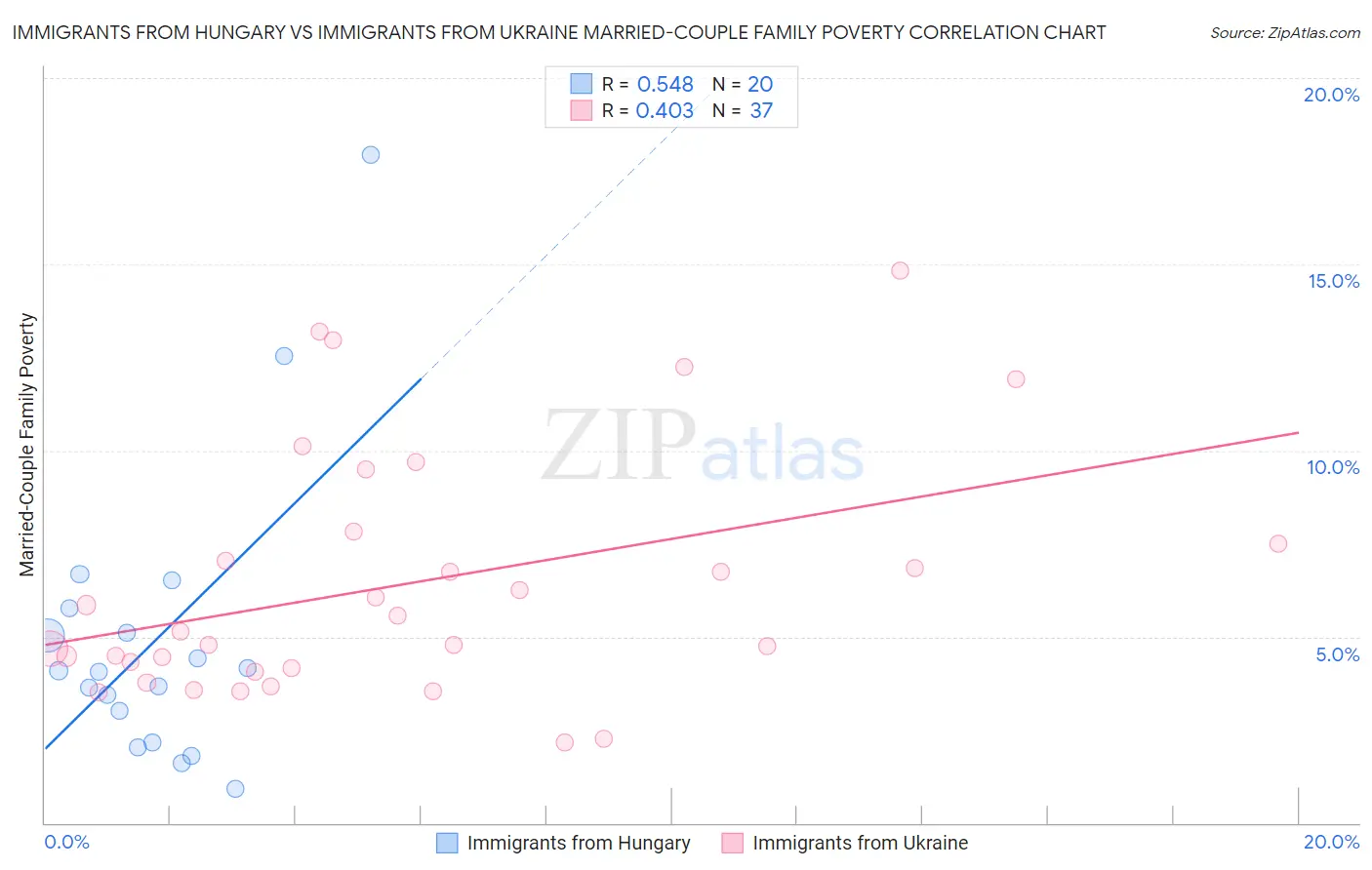 Immigrants from Hungary vs Immigrants from Ukraine Married-Couple Family Poverty