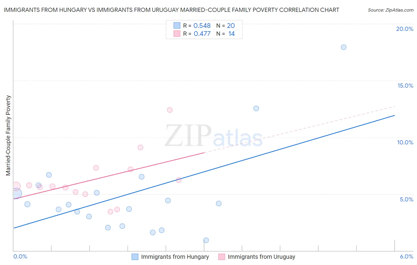 Immigrants from Hungary vs Immigrants from Uruguay Married-Couple Family Poverty