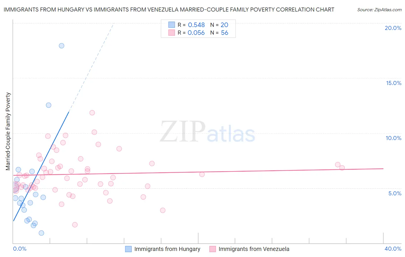 Immigrants from Hungary vs Immigrants from Venezuela Married-Couple Family Poverty