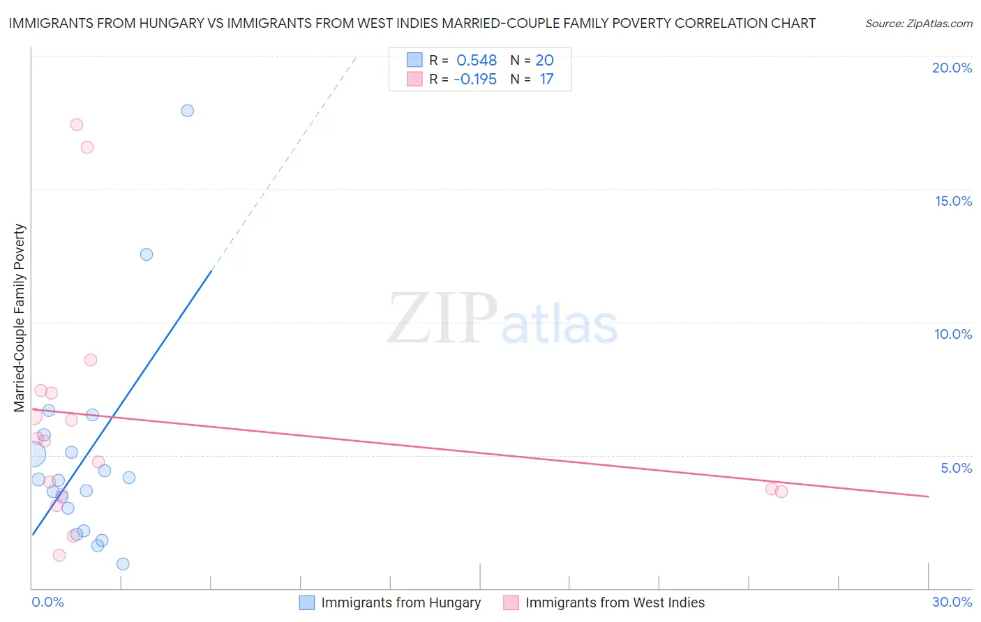 Immigrants from Hungary vs Immigrants from West Indies Married-Couple Family Poverty