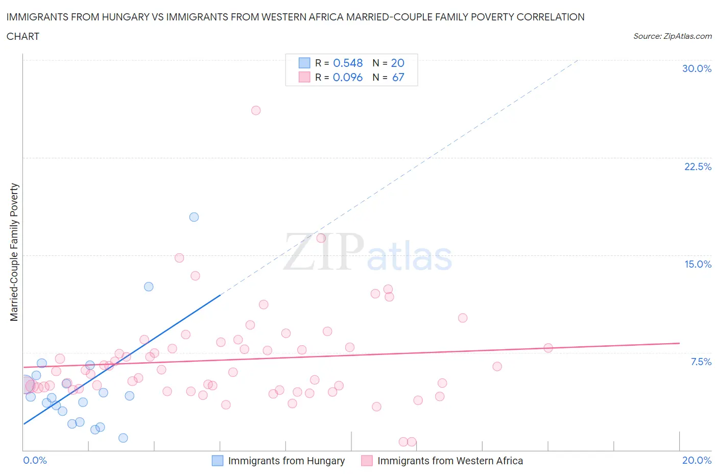 Immigrants from Hungary vs Immigrants from Western Africa Married-Couple Family Poverty