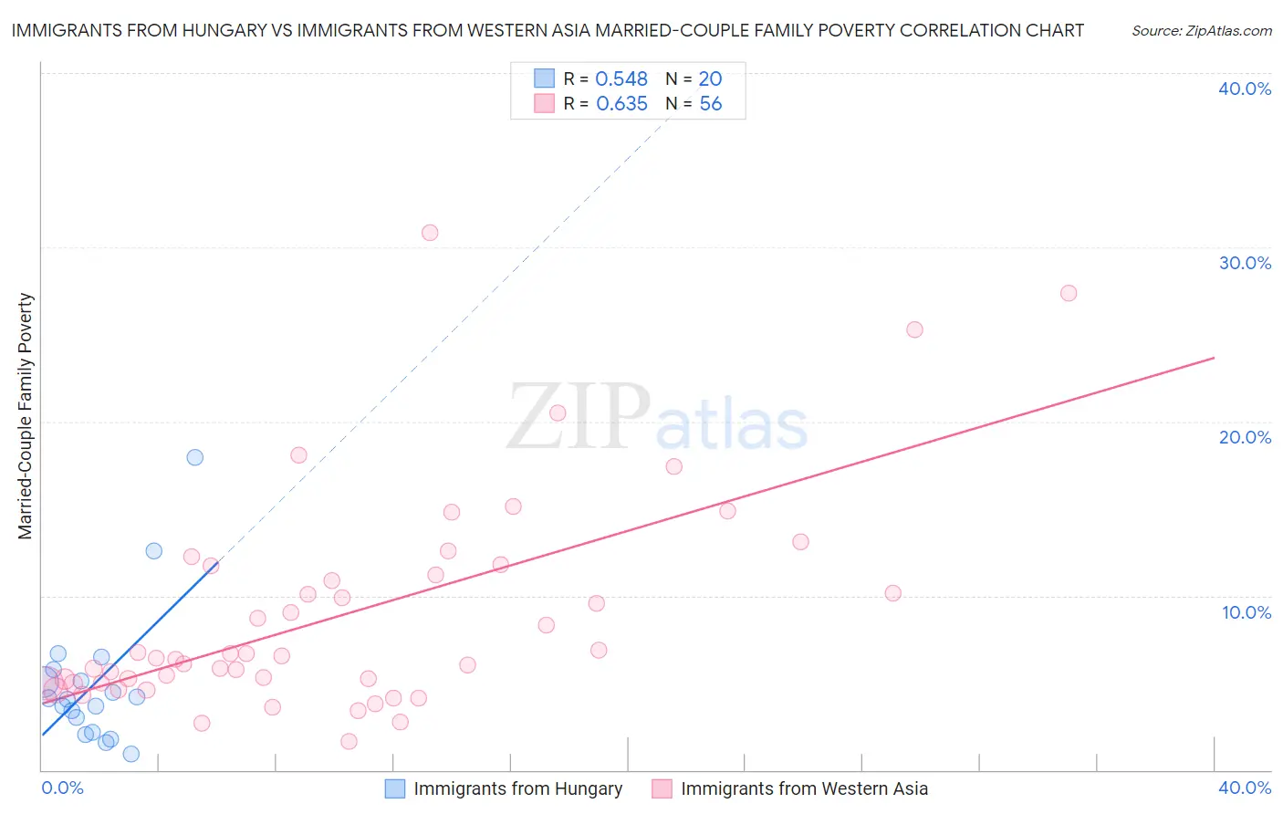 Immigrants from Hungary vs Immigrants from Western Asia Married-Couple Family Poverty