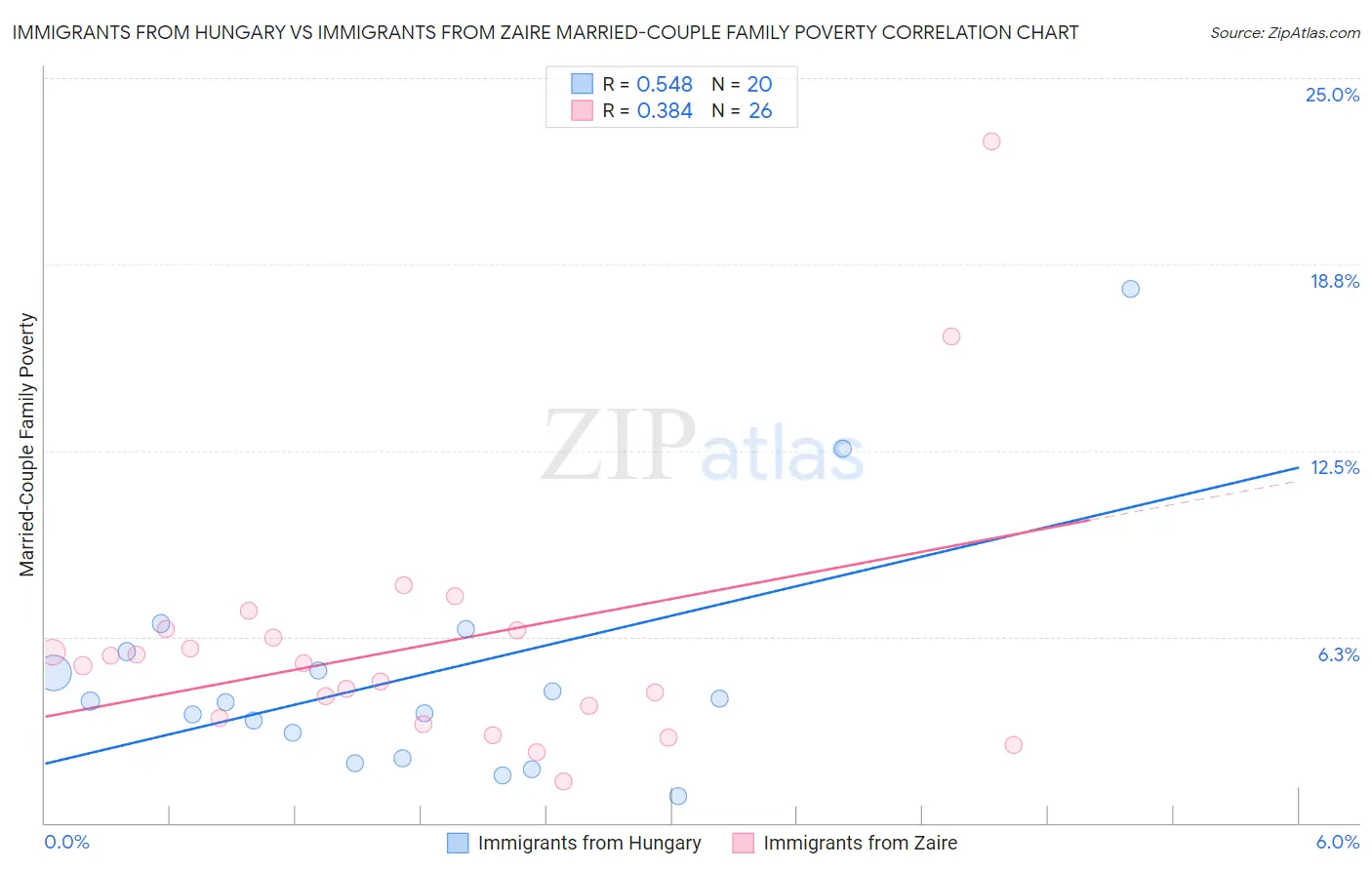 Immigrants from Hungary vs Immigrants from Zaire Married-Couple Family Poverty