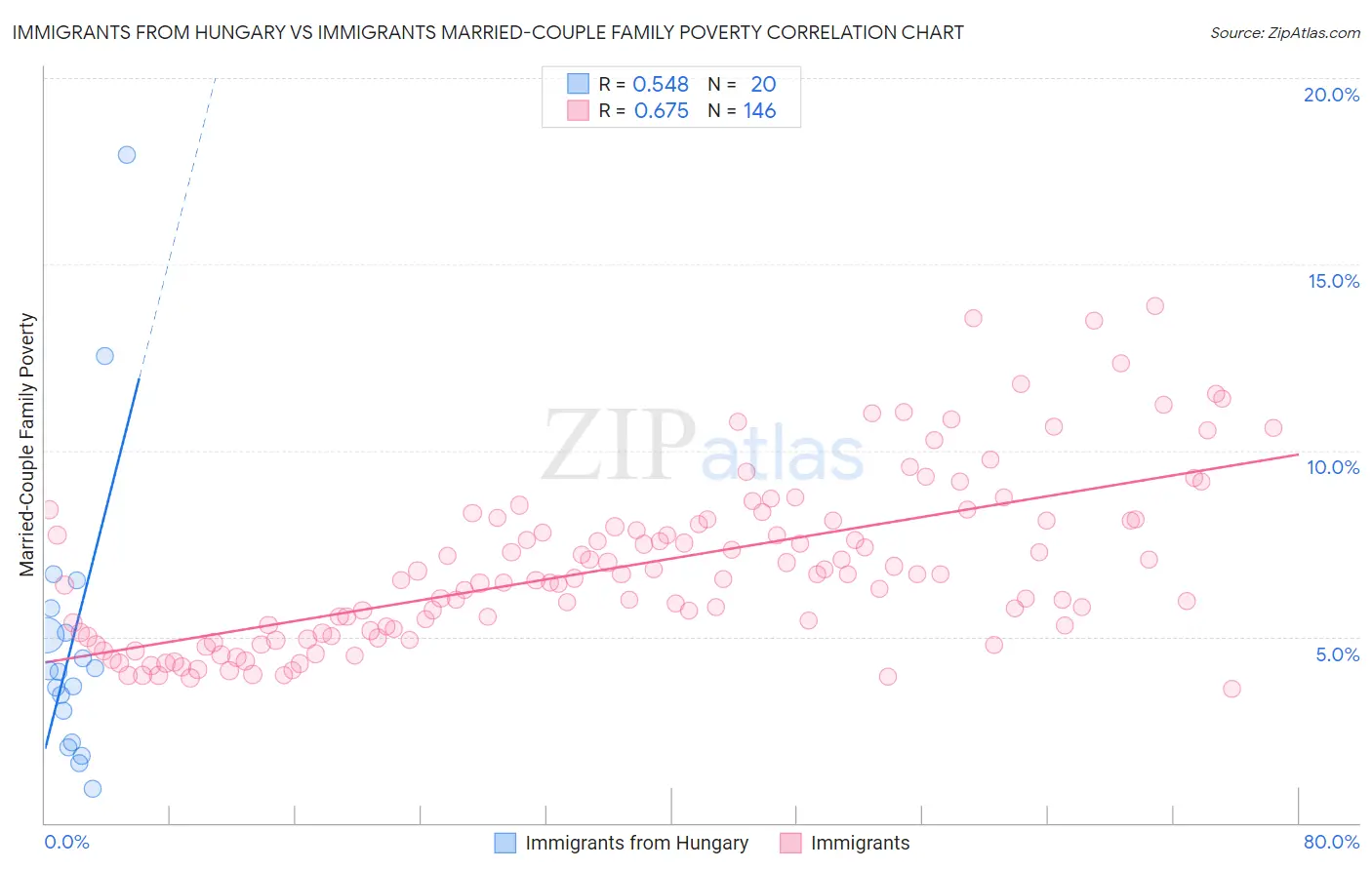 Immigrants from Hungary vs Immigrants Married-Couple Family Poverty