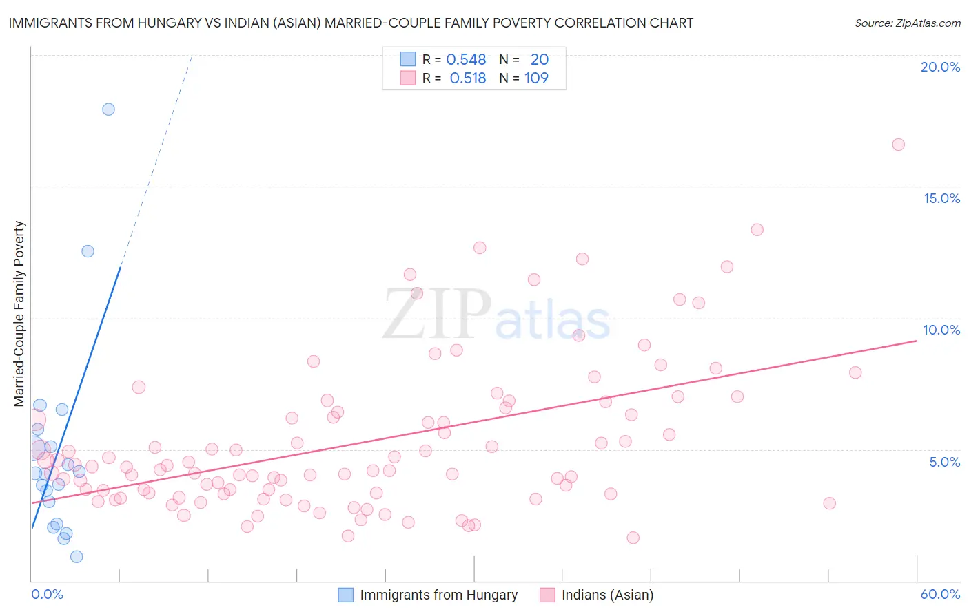 Immigrants from Hungary vs Indian (Asian) Married-Couple Family Poverty