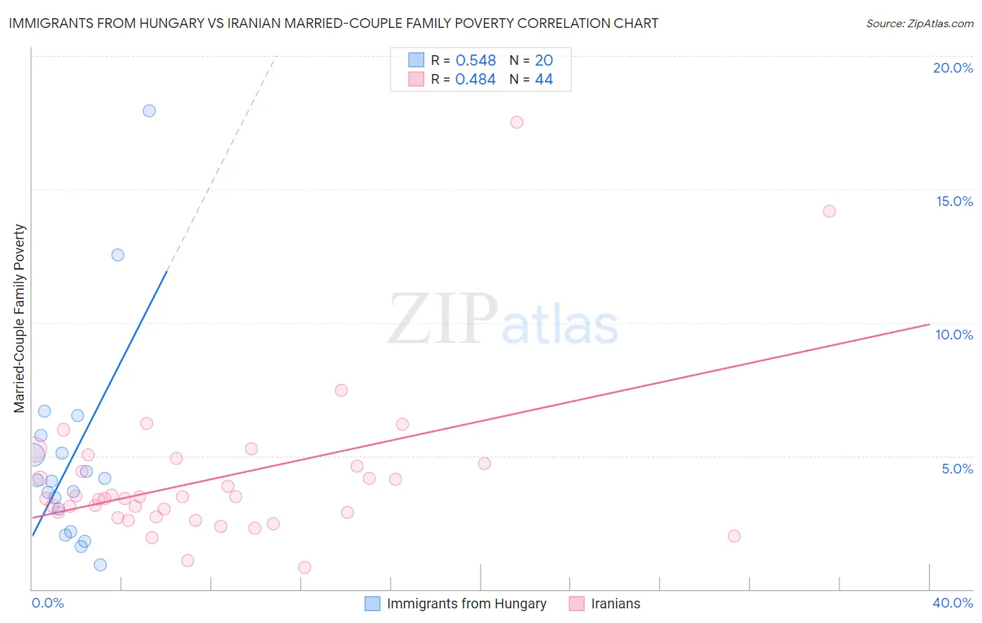 Immigrants from Hungary vs Iranian Married-Couple Family Poverty