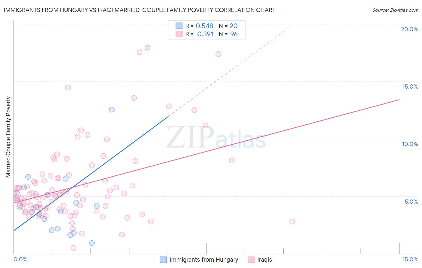 Immigrants from Hungary vs Iraqi Married-Couple Family Poverty