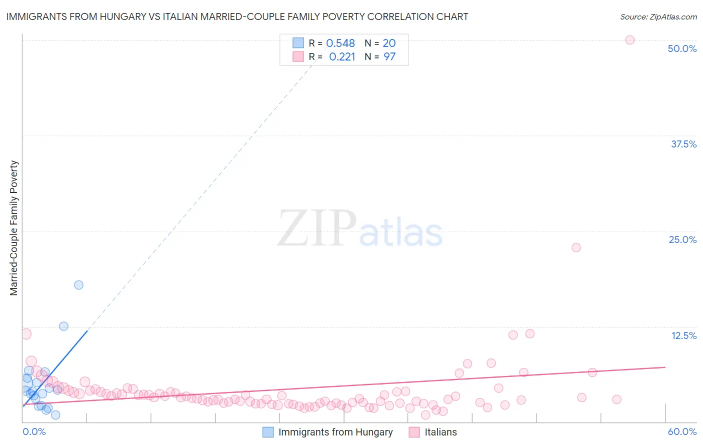 Immigrants from Hungary vs Italian Married-Couple Family Poverty