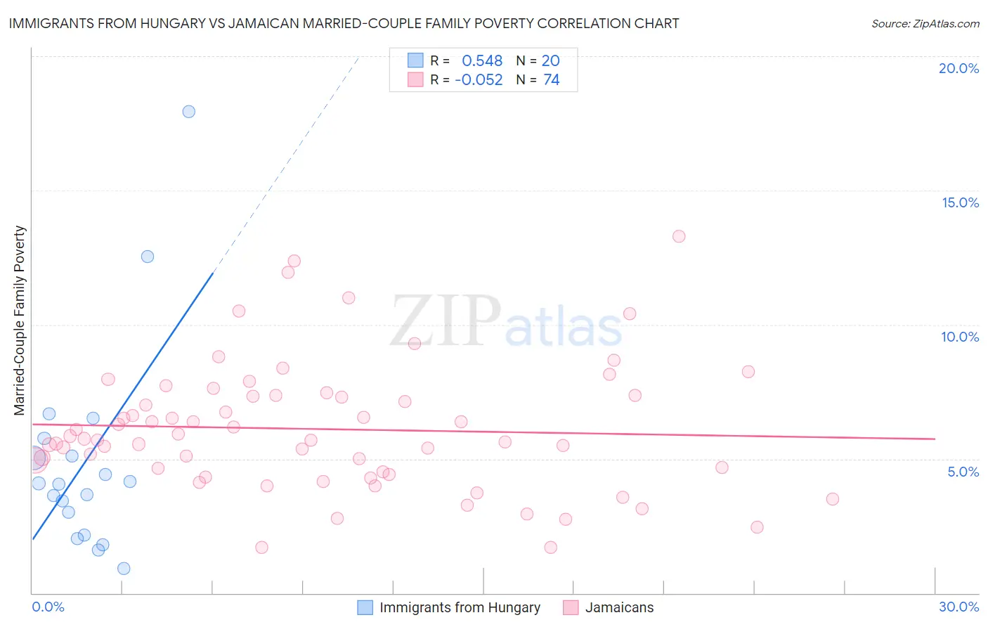 Immigrants from Hungary vs Jamaican Married-Couple Family Poverty