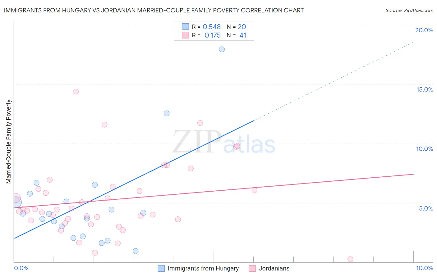 Immigrants from Hungary vs Jordanian Married-Couple Family Poverty