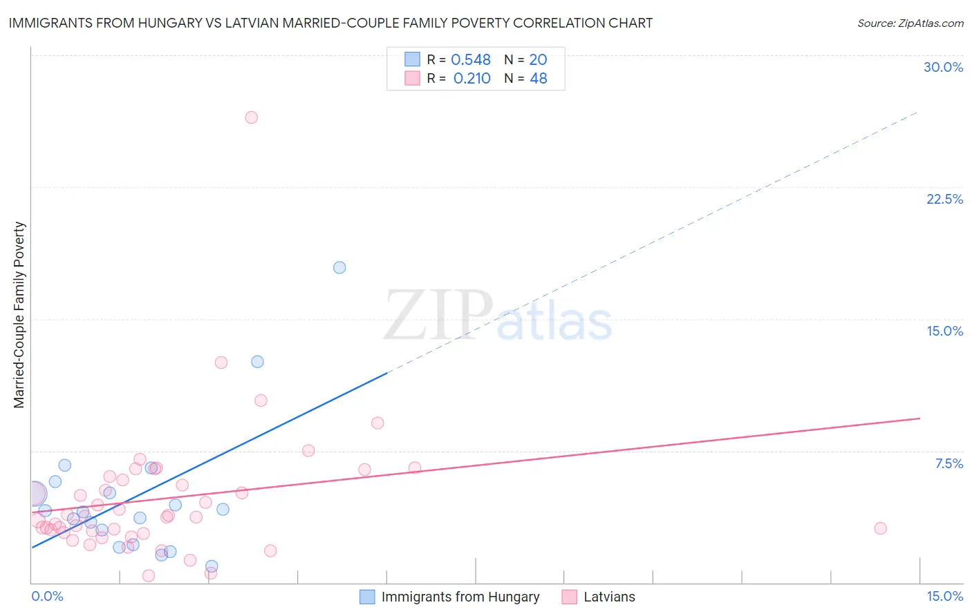 Immigrants from Hungary vs Latvian Married-Couple Family Poverty