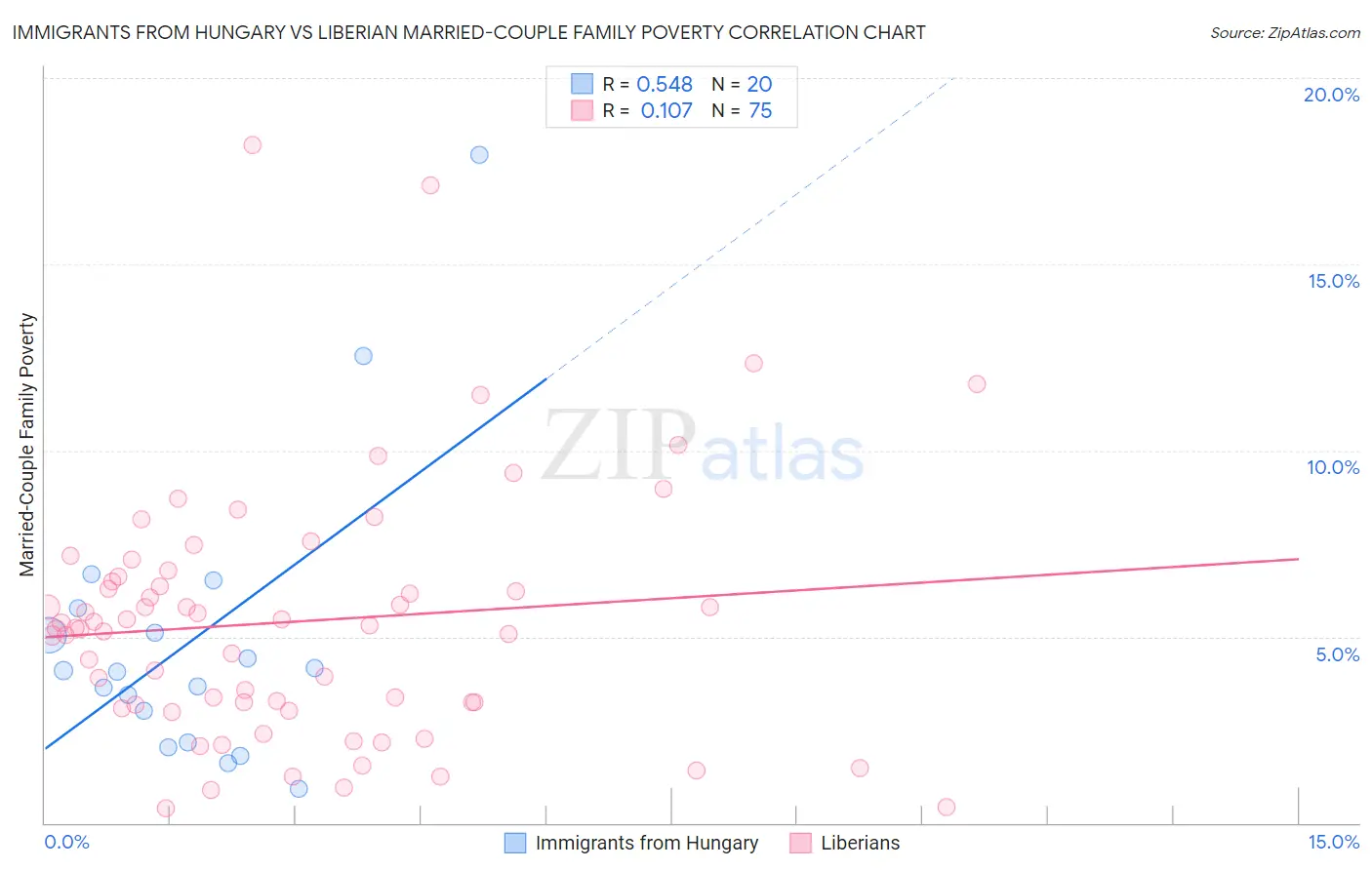 Immigrants from Hungary vs Liberian Married-Couple Family Poverty