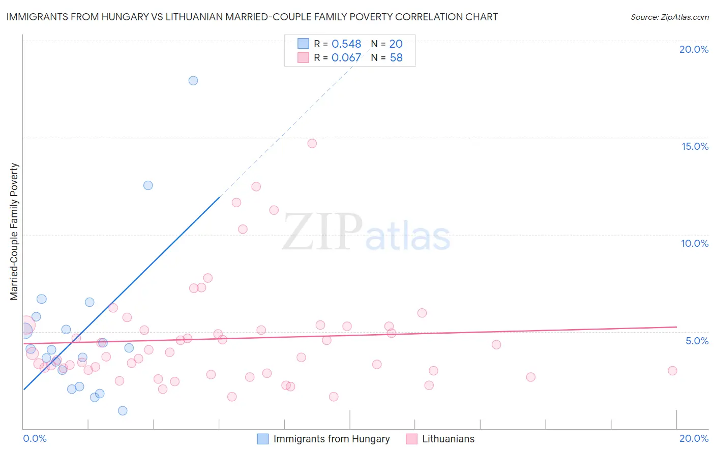 Immigrants from Hungary vs Lithuanian Married-Couple Family Poverty