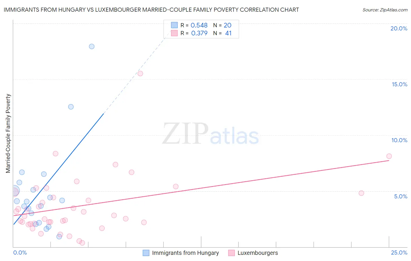 Immigrants from Hungary vs Luxembourger Married-Couple Family Poverty