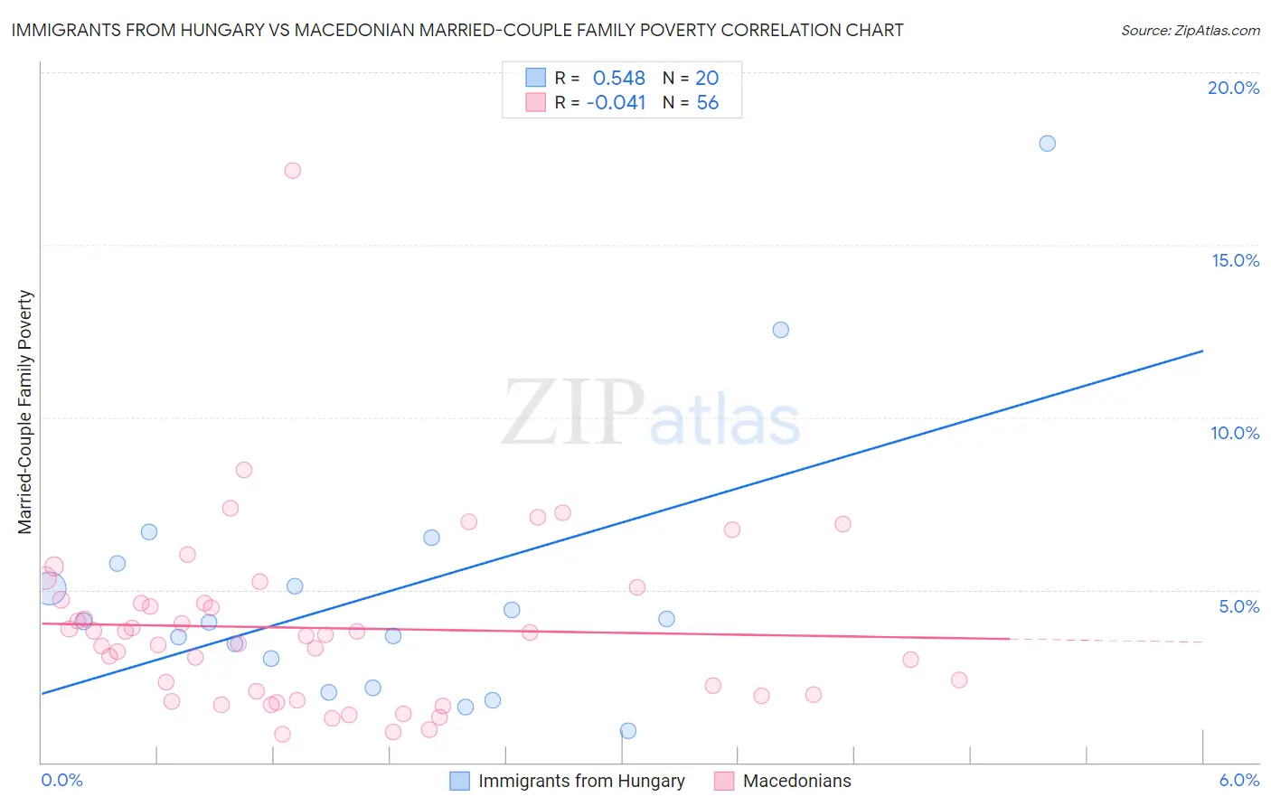 Immigrants from Hungary vs Macedonian Married-Couple Family Poverty