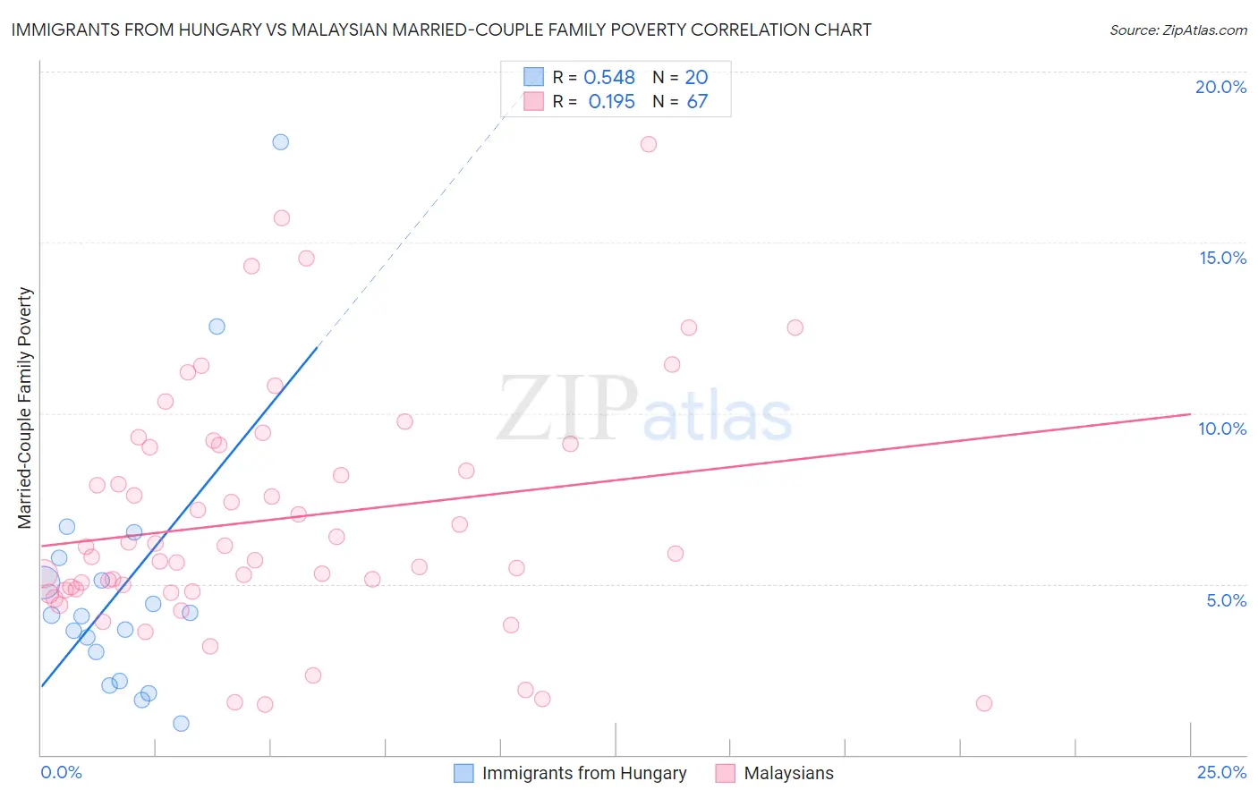 Immigrants from Hungary vs Malaysian Married-Couple Family Poverty