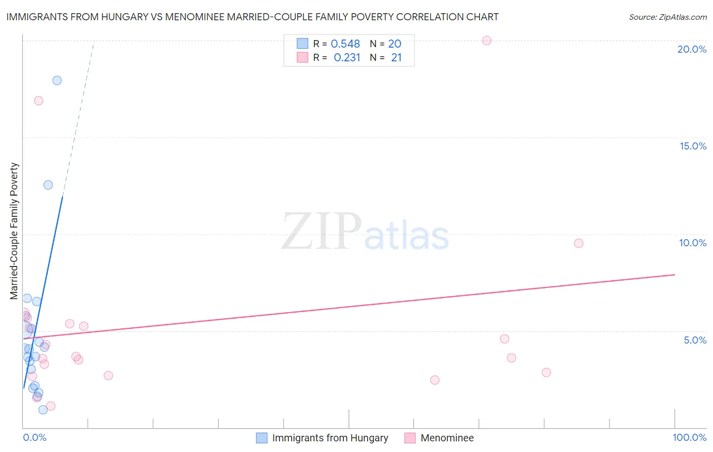 Immigrants from Hungary vs Menominee Married-Couple Family Poverty