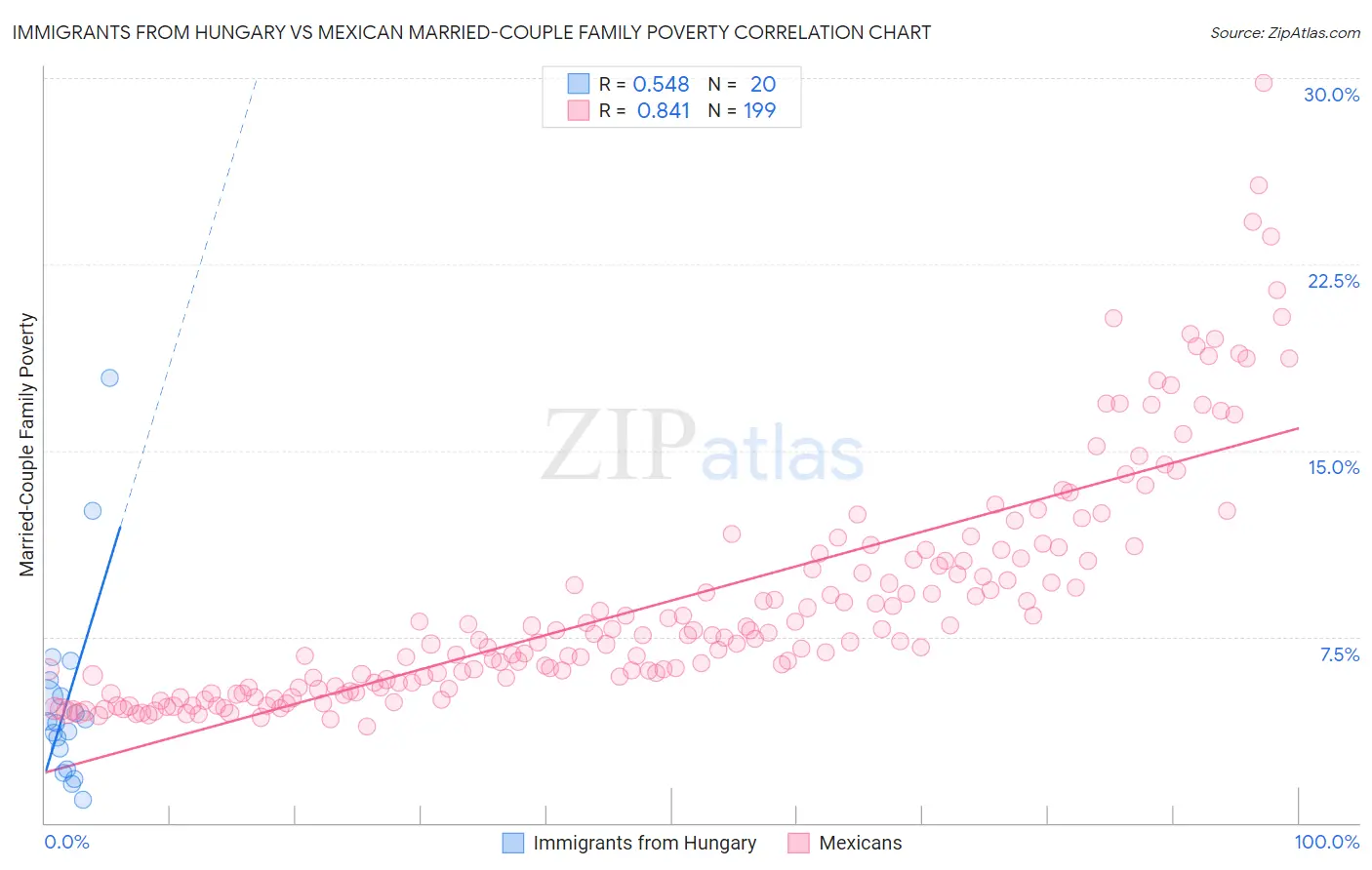 Immigrants from Hungary vs Mexican Married-Couple Family Poverty