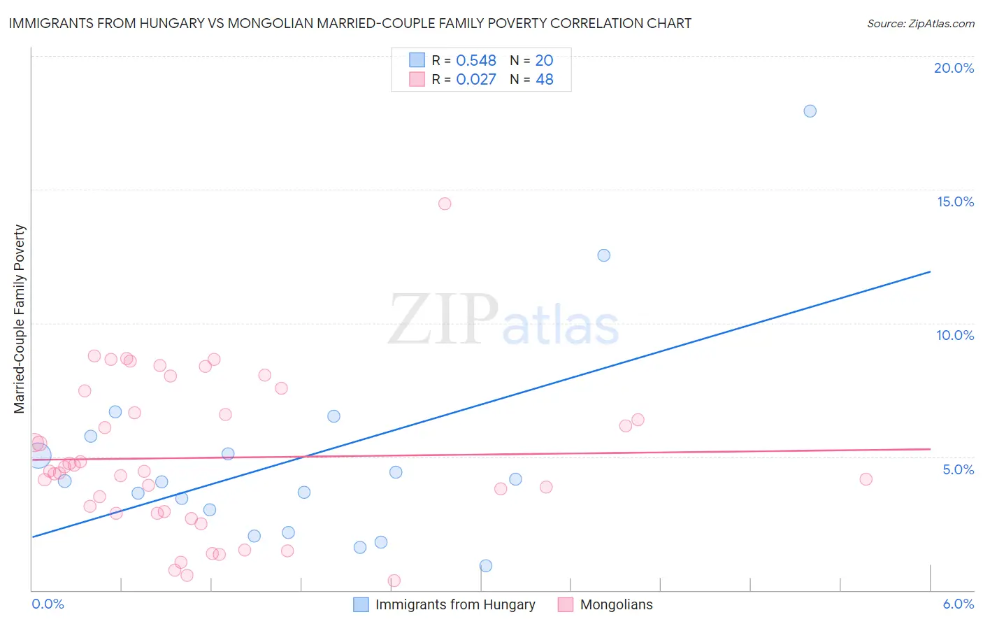 Immigrants from Hungary vs Mongolian Married-Couple Family Poverty