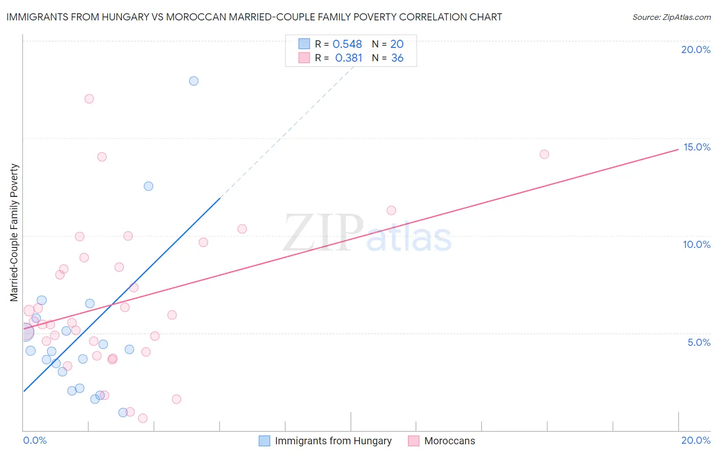 Immigrants from Hungary vs Moroccan Married-Couple Family Poverty